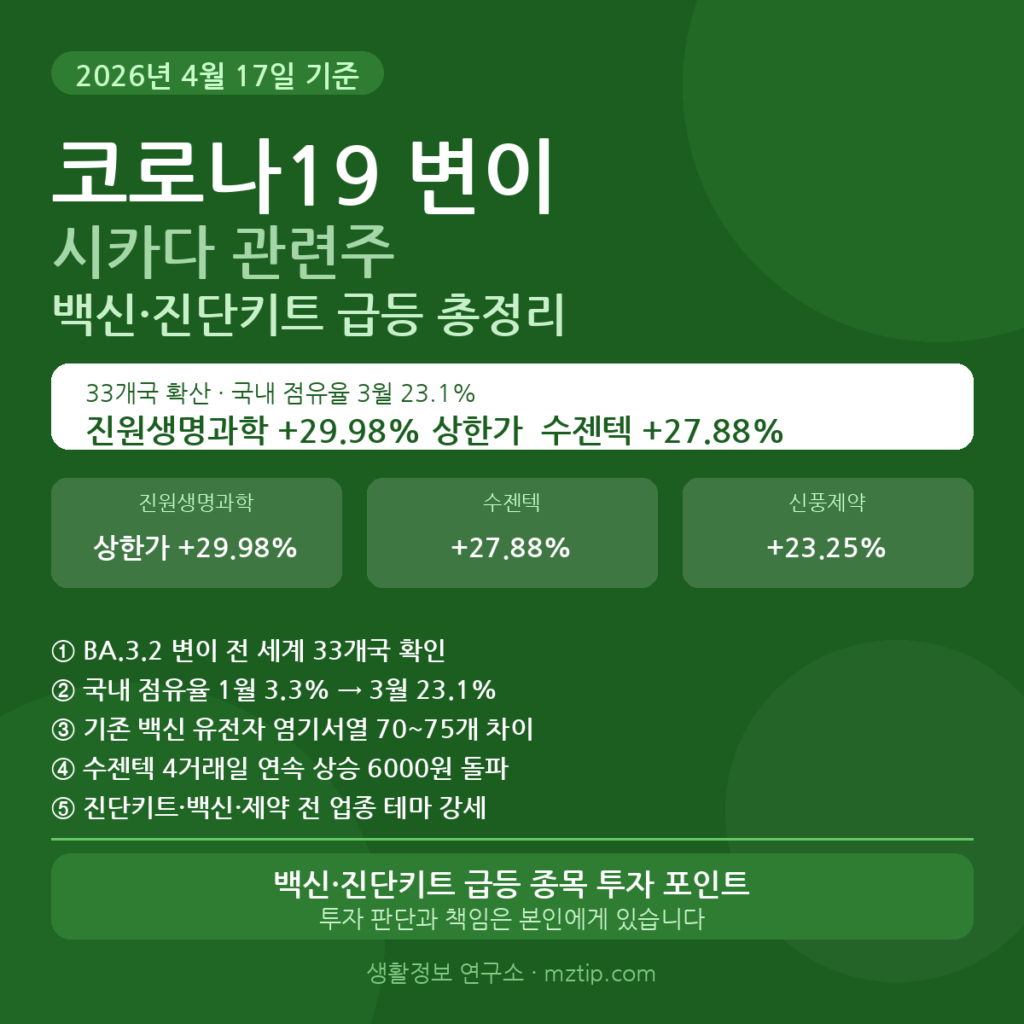 코로나19 변이 시카다 관련주 2026 백신 진단키트 급등 종목 총정리 안내 이미