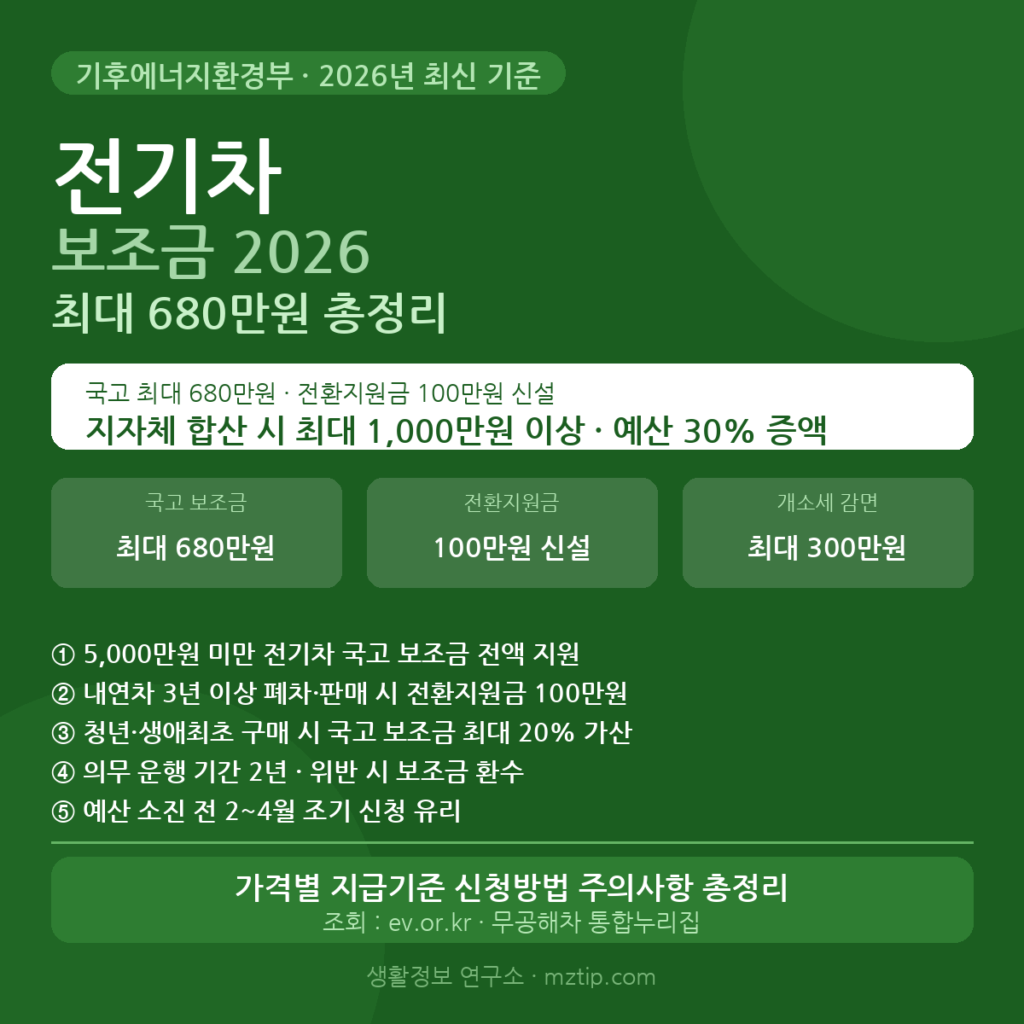 전기차 보조금 2026 최대 680만원 신청방법 자격조건 총정리 안내 이미지