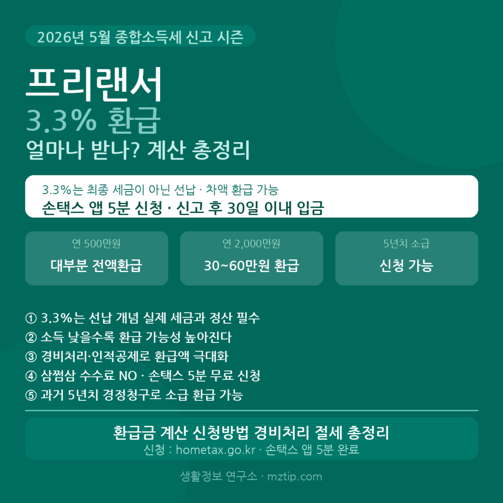 프리랜서 3.3% 환급 얼마나 받나 2026 계산 신청방법 총정리 안내 이미지