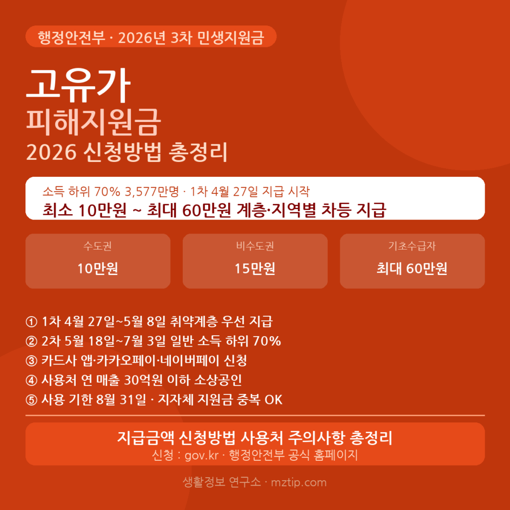 고유가 피해지원금 2026 신청방법 지급금액 대상 사용처 총정리 안내 이미지