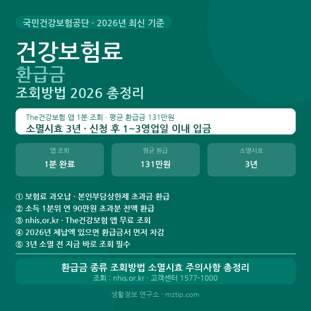 건강보험료 환급금 조회방법 2026 신청 소멸시효 총정리 안내 이미지