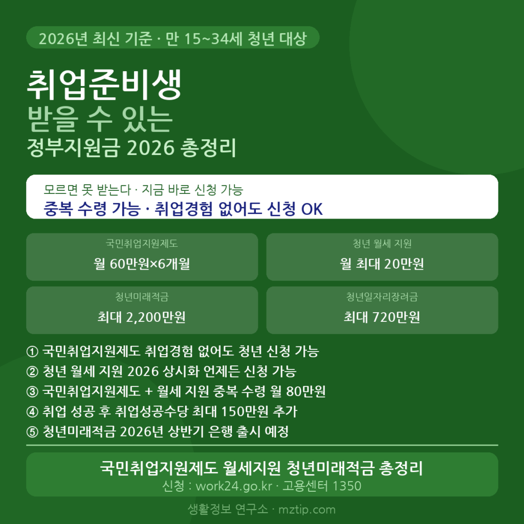 취업준비생 받을 수 있는 정부지원금 2026 총정리 안내 이미지