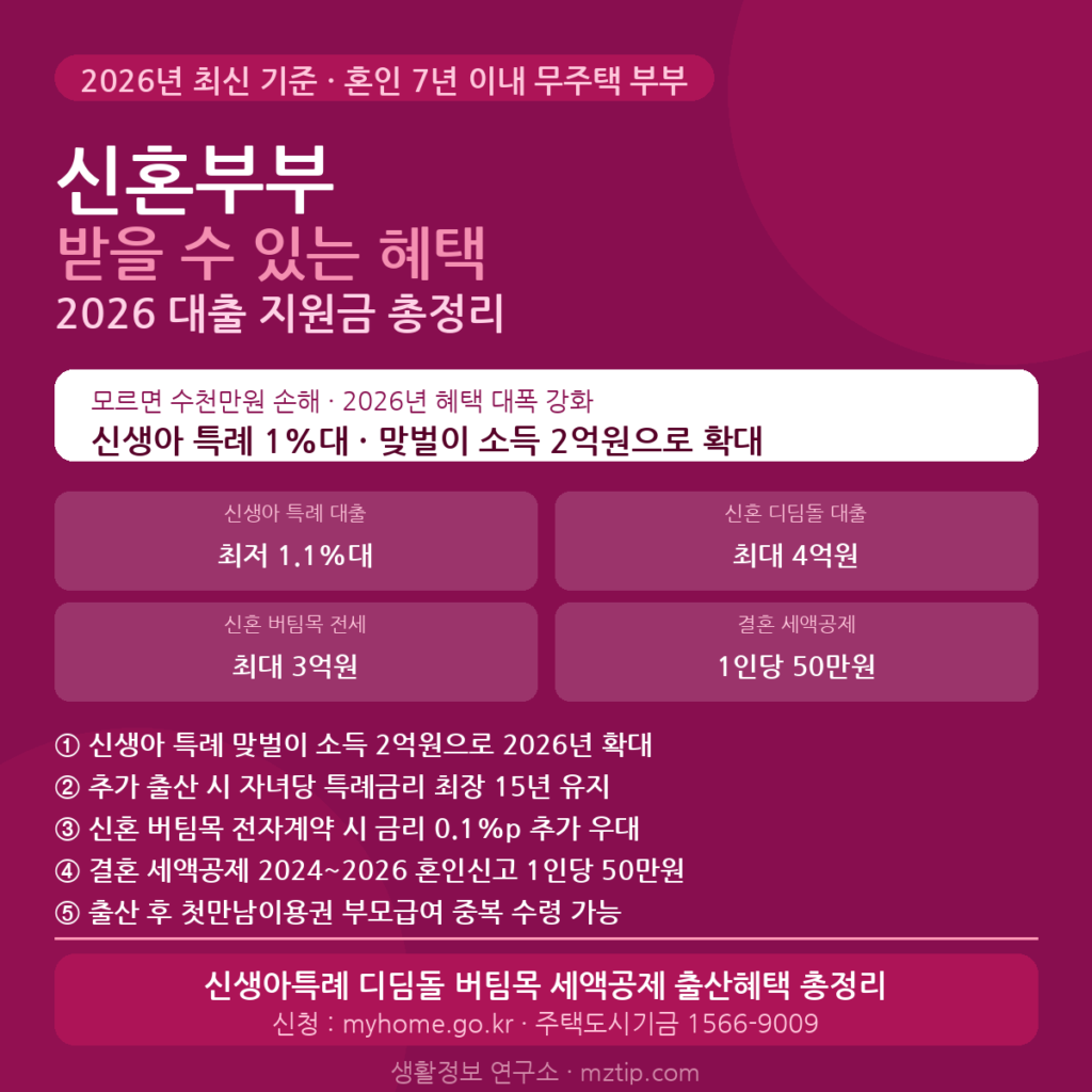 신혼부부 받을 수 있는 혜택