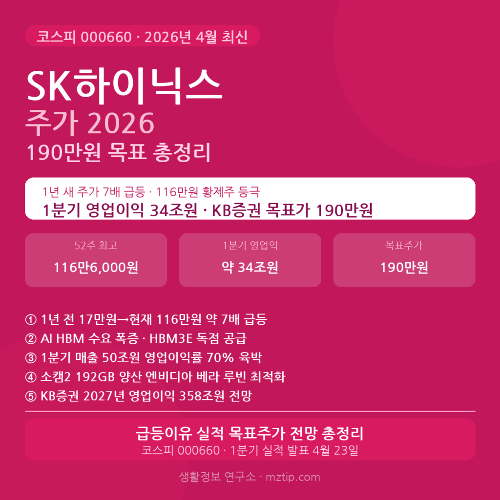 SK하이닉스 주가 2026 190만원 목표 1년 7배 급등 실적 전망 총정리 안내 이미지
