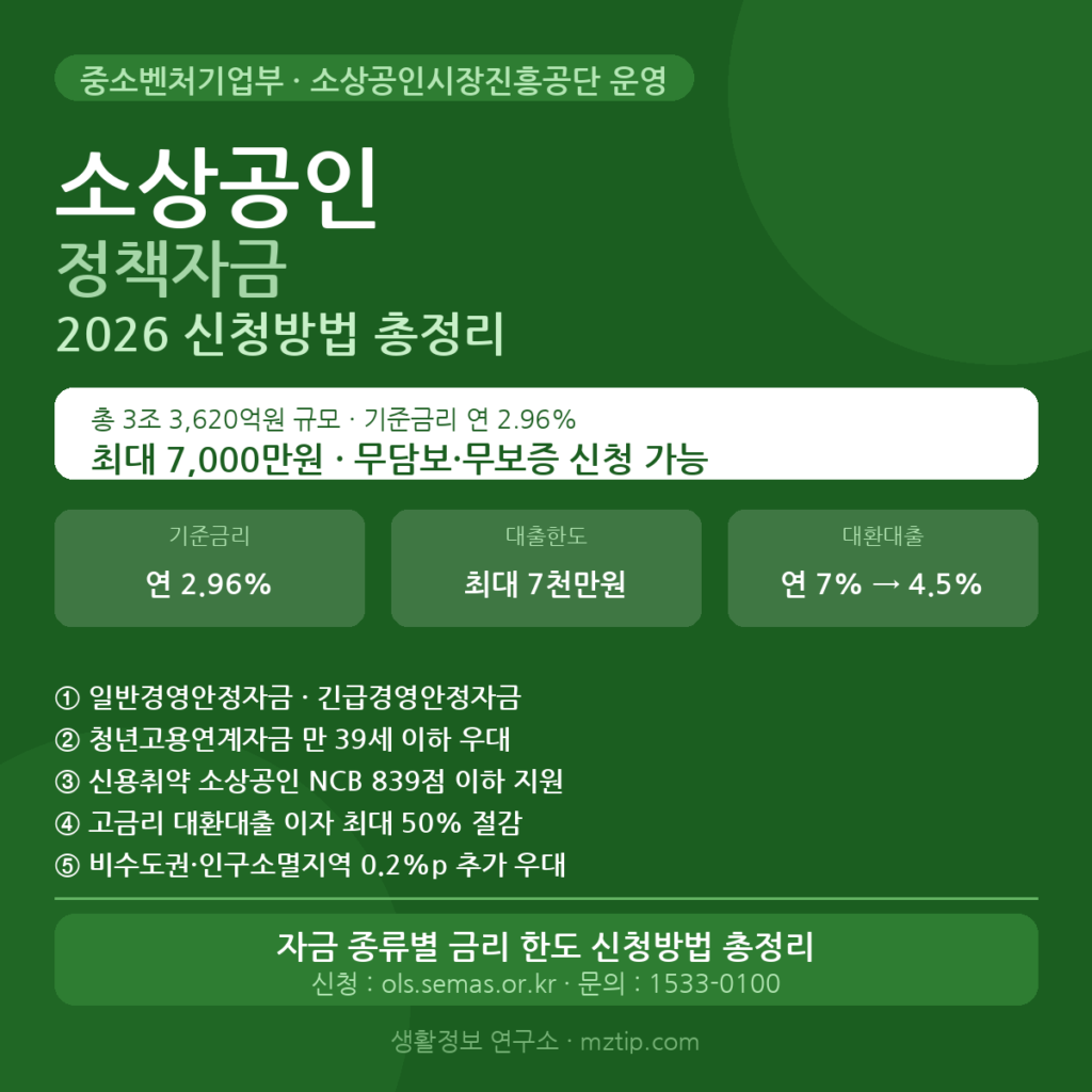 소상공인 정책자금 대출 2026 금리 한도 신청방법 총정리 안내 이미지