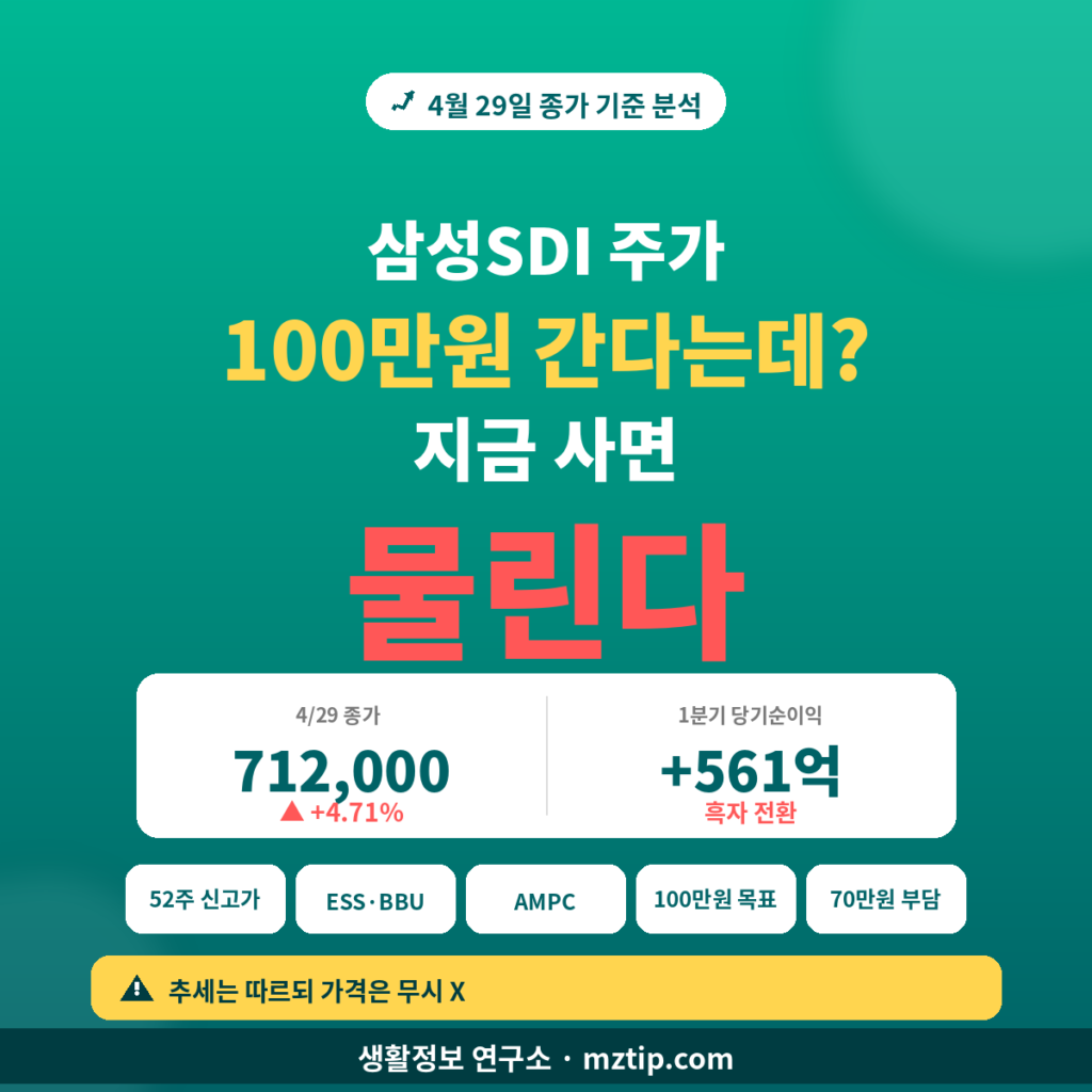 삼성SDI 주가 70만원 돌파 1분기 흑자 전환 561억