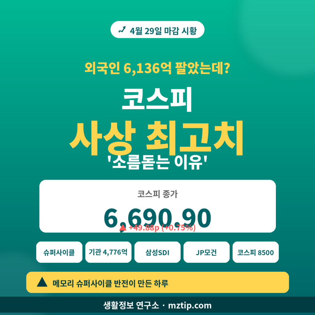 코스피 사상 최고치 6690 외국인 6,136억 매도