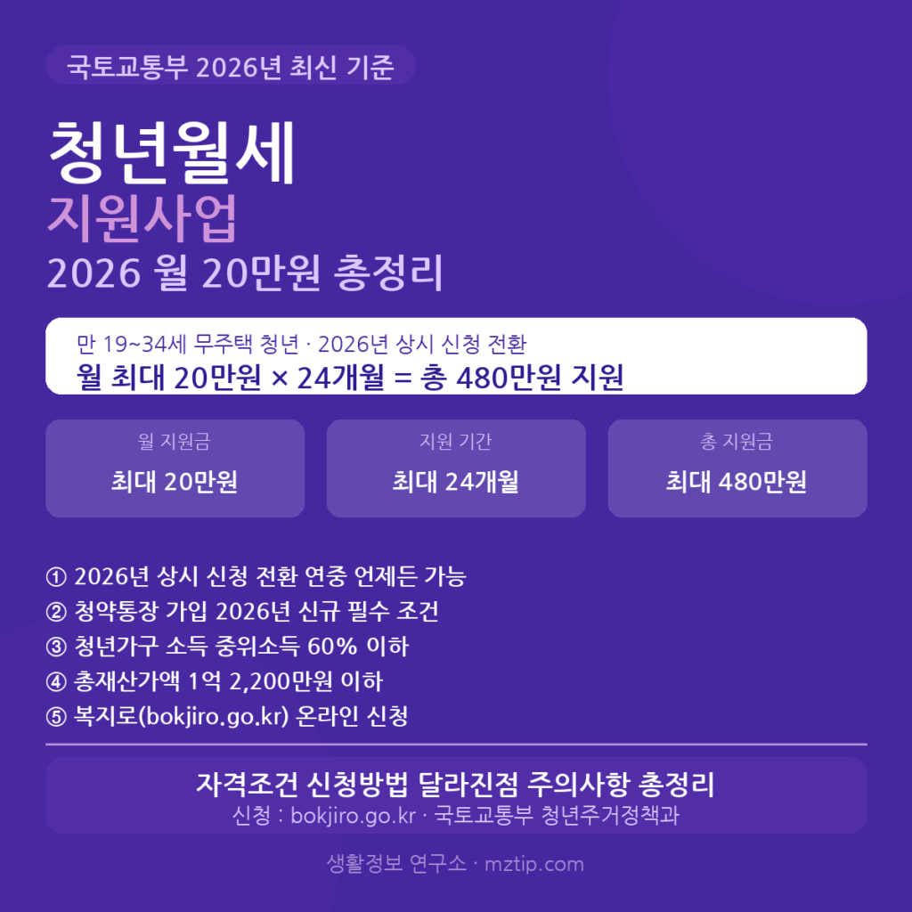 청년월세 지원사업 2026 월 20만원 신청방법 자격조건 총정리 안내 이미지