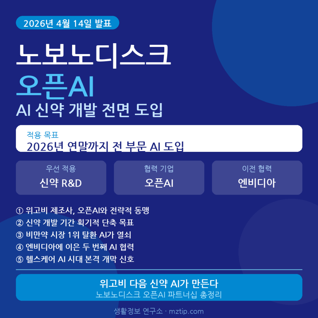 노보노디스크 오픈AI 손잡고 AI 신약 개발 전면 도입 위고비 다음 신약 안내