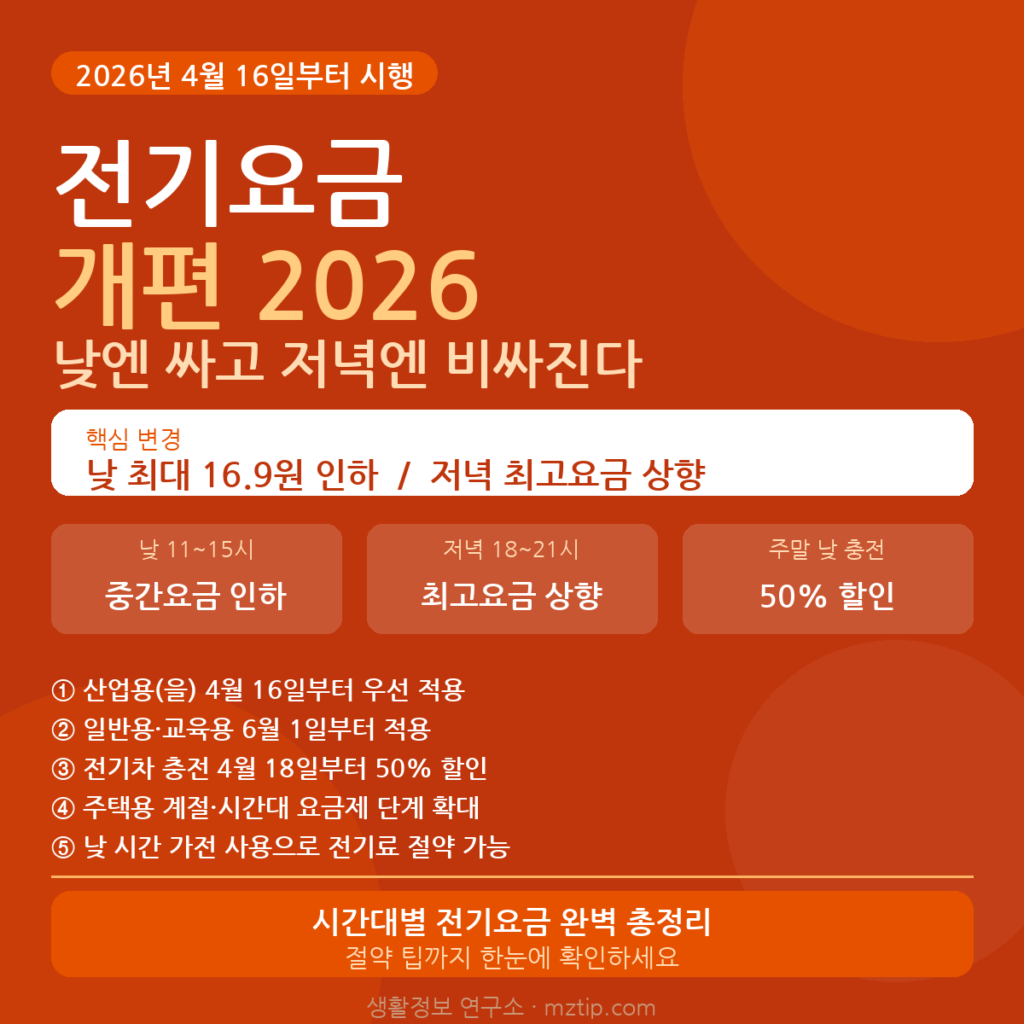 전기요금 개편 2026 낮에는 싸고 저녁에는 비싸진다 4월 16일 시행 총정리 안내 이미지