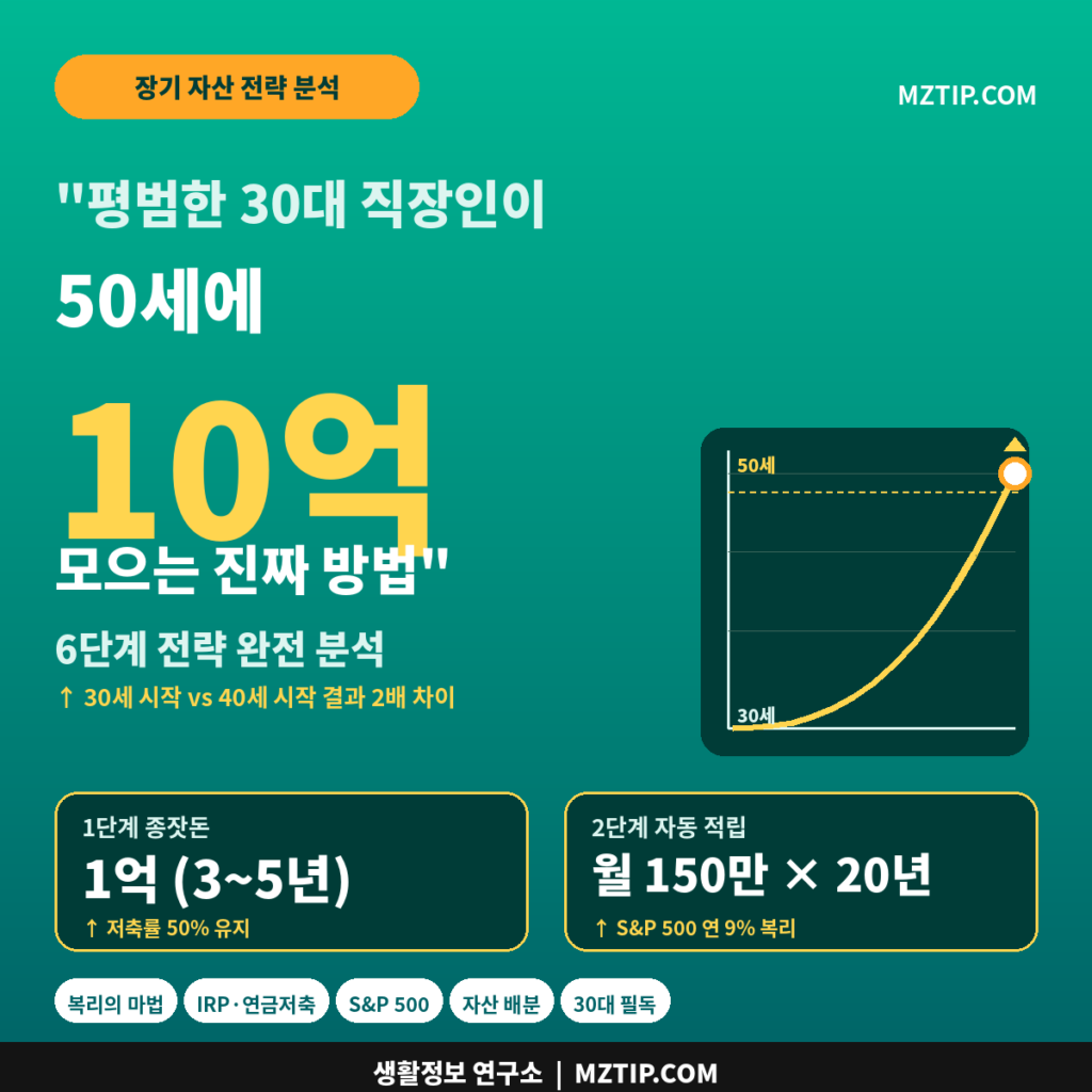 직장인 10억 모으기 6단계 전략 분석 30세 시작 S&P 500 9% 복리 20년 시뮬레이션 인포그래픽
