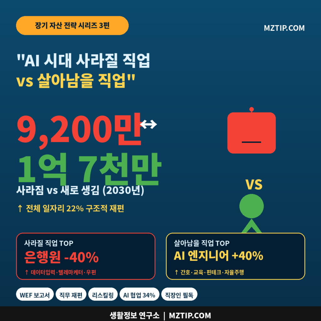 AI 시대 사라질 직업 vs 살아남을 직업 9200만 1억 7천만 WEF 보고서 2030 노동시장 변화 인포그래픽