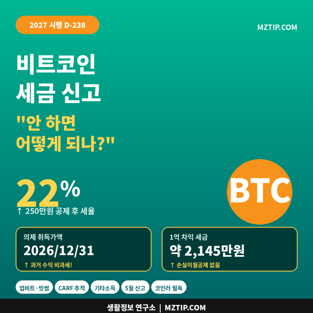 비트코인 세금 신고 안 하면 어떻게 되나 22% 세율 의제 취득가액 2026/12/31 시가 인포그래픽