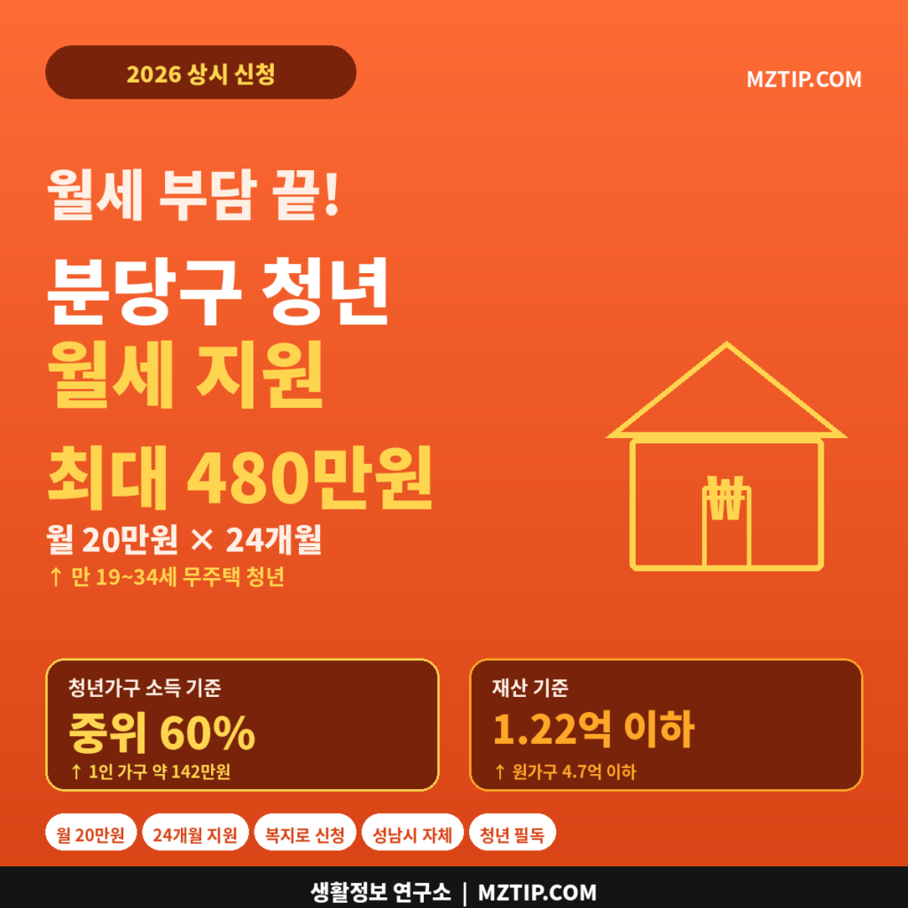 분당구 청년월세 최대 480만원 월 20만원 24개월 청년가구 중위 60% 재산 1.22억 2026 상시 신청 인포그래픽