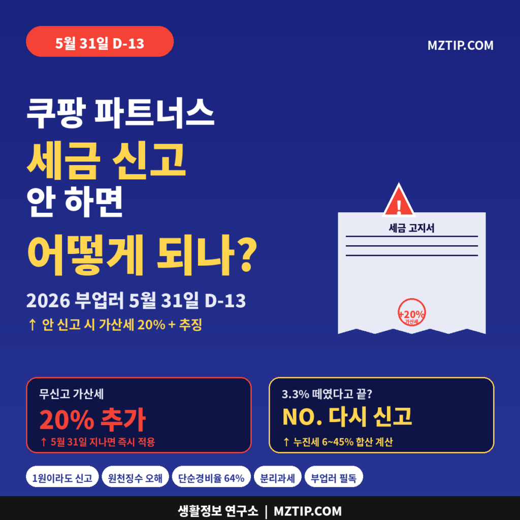 쿠팡 파트너스 세금 신고 안 하면 가산세 20% 5월 31일 D-13 부업러 종합소득세 신고 필수 인포그래픽