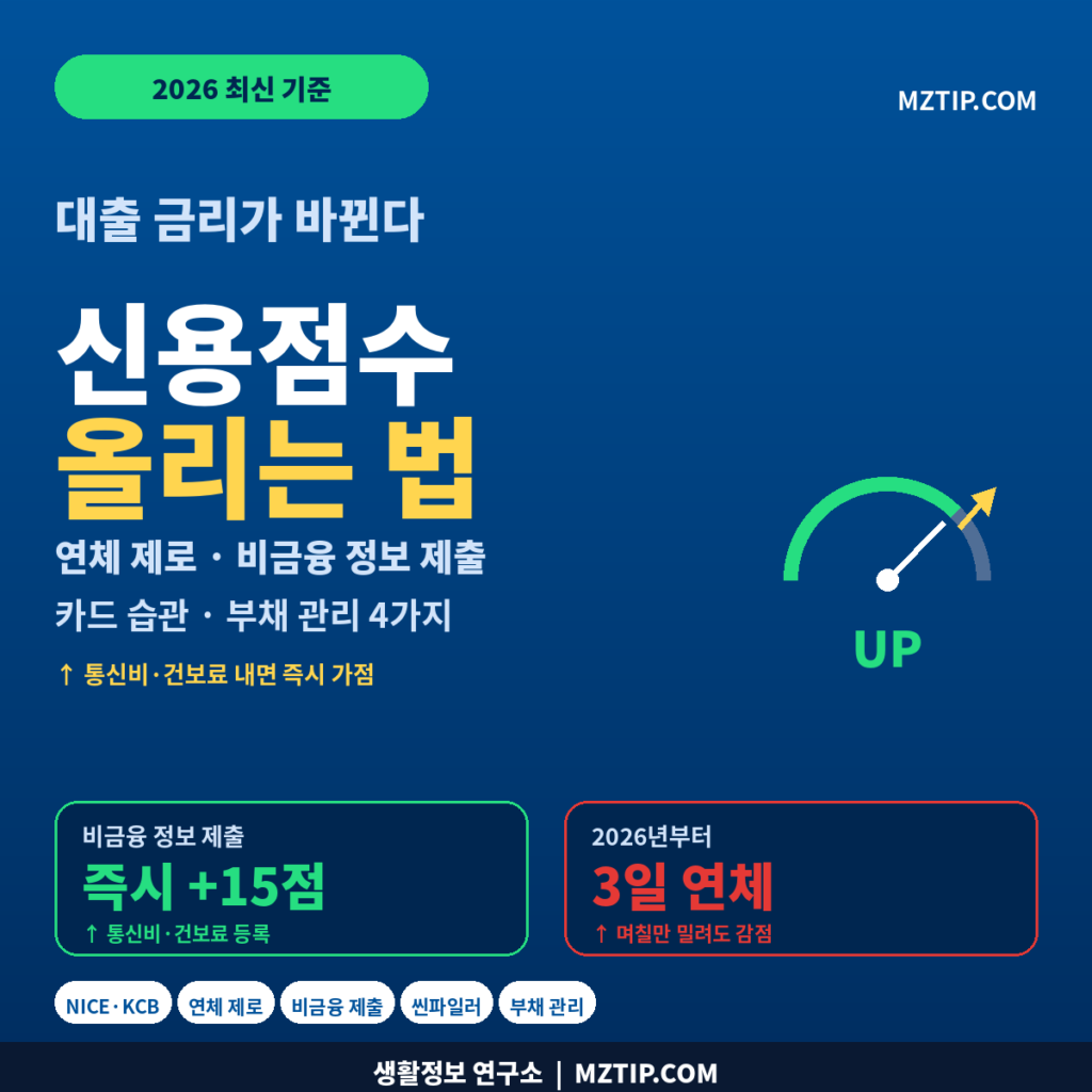 신용점수 올리는 법 4가지 연체 제로 비금융 정보 제출 즉시 15점 카드 습관 부채 관리 NICE KCB 2026 인포그래픽
