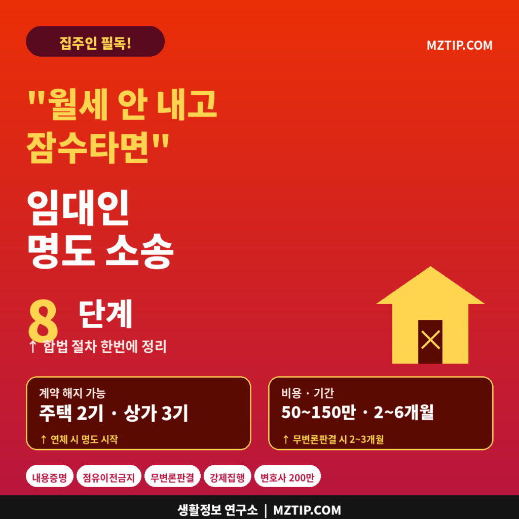 월세 안 내고 잠수타면 임대인 명도 소송 8단계 절차 주택 2기 상가 3기 연체 인포그래픽