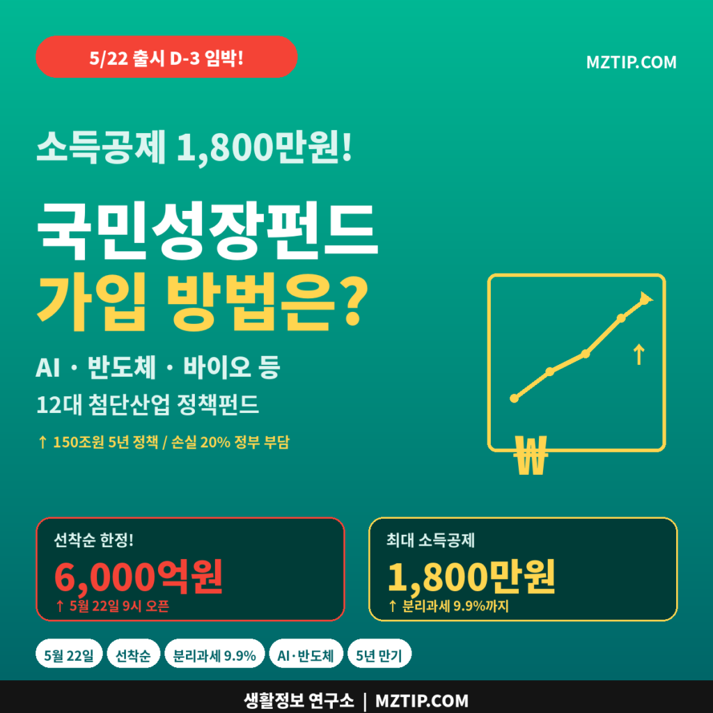 국민성장펀드 가입 방법 1,800만원 소득공제 5월 22일 출시 D-3 선착순 6000억원 AI 반도체 12대 첨단산업 인포그래픽