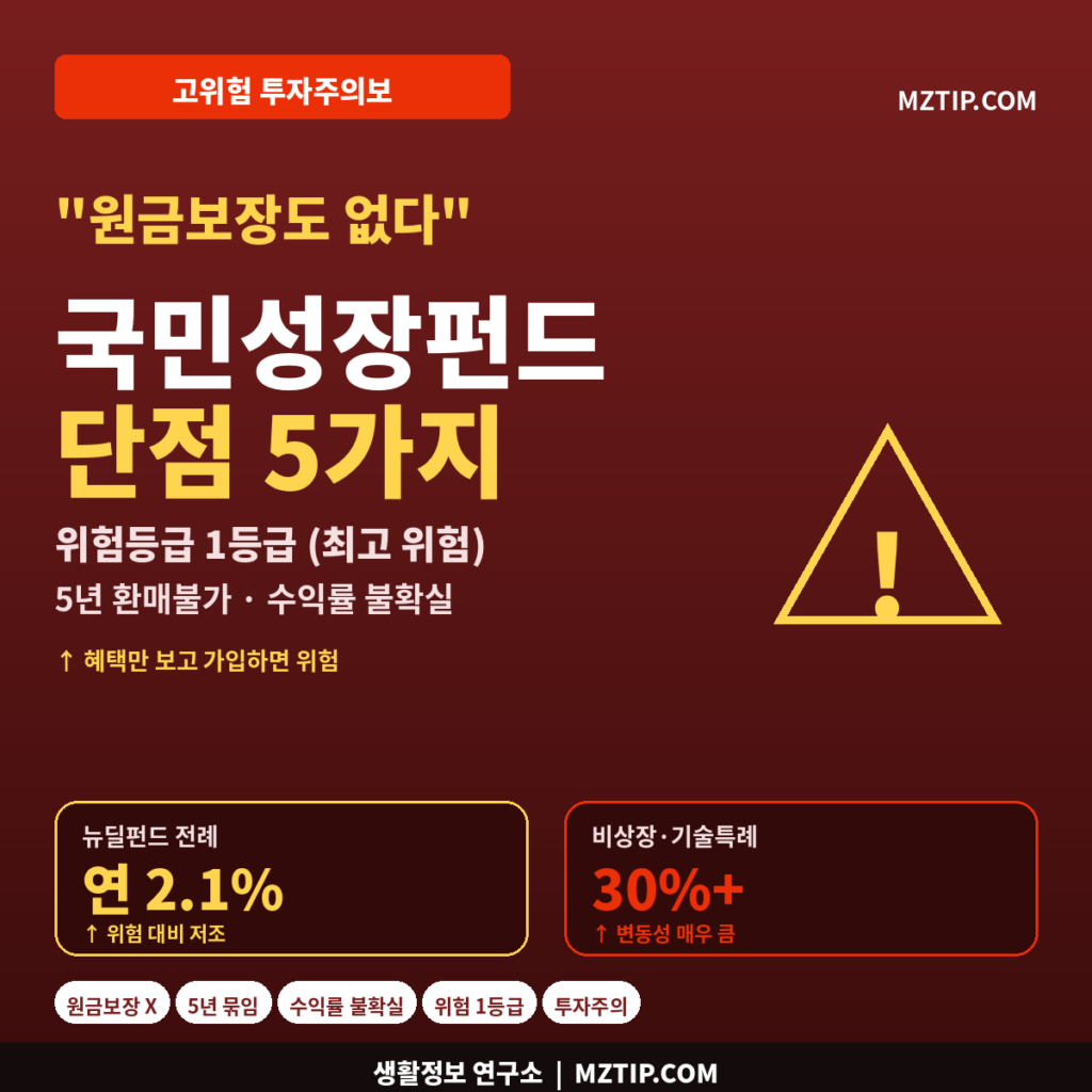 국민성장펀드 단점 5가지 원금보장 없음 위험등급 1등급 5년 환매불가 뉴딜펀드 연 2.1% 비상장 30% 투자주의보 인포그래픽