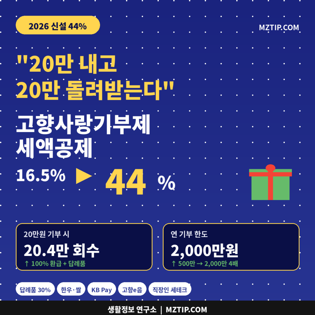 20만원 내고 20만원 돌려받는다 고향사랑기부제 세액공제 44% 신설 인포그래픽