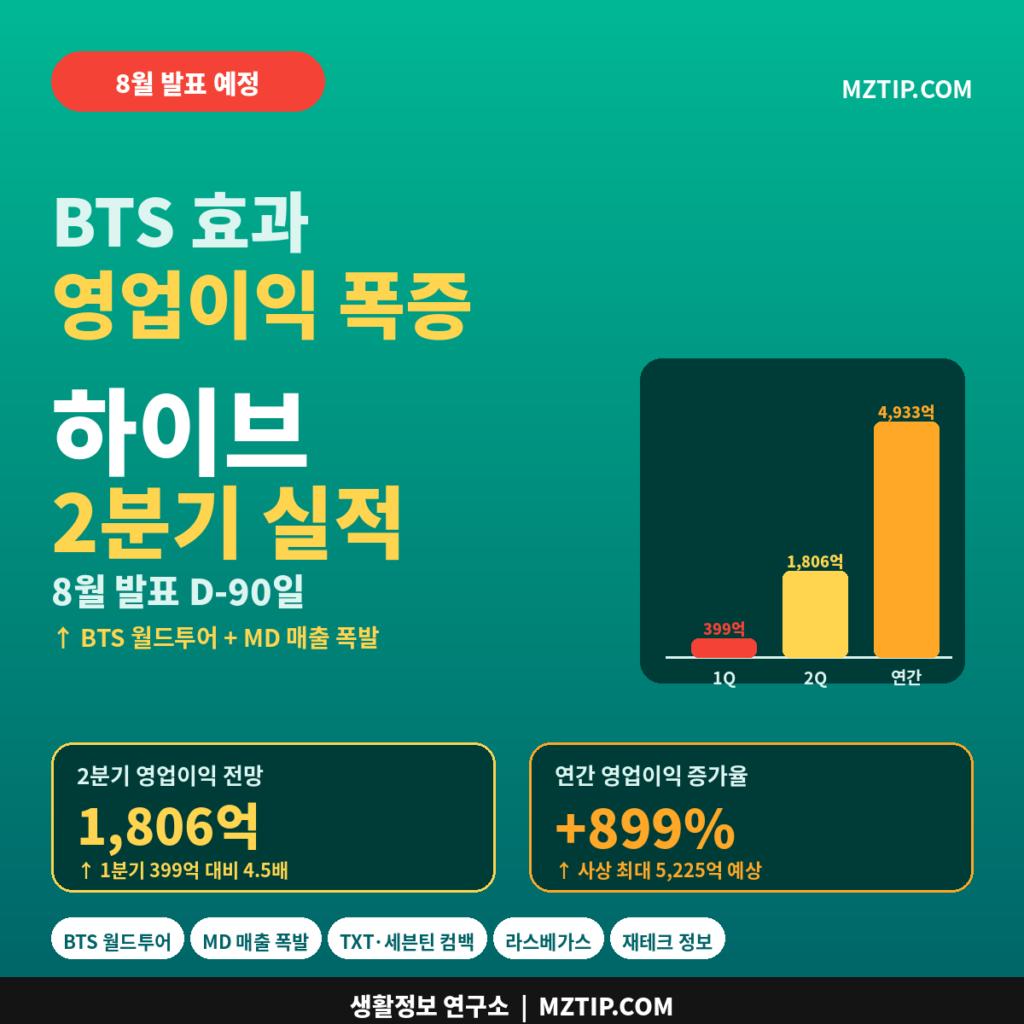 하이브 2분기 실적 8월 발표 BTS 효과 영업이익 1806억 1분기 399억 연간 5225억 차트 인포그래픽