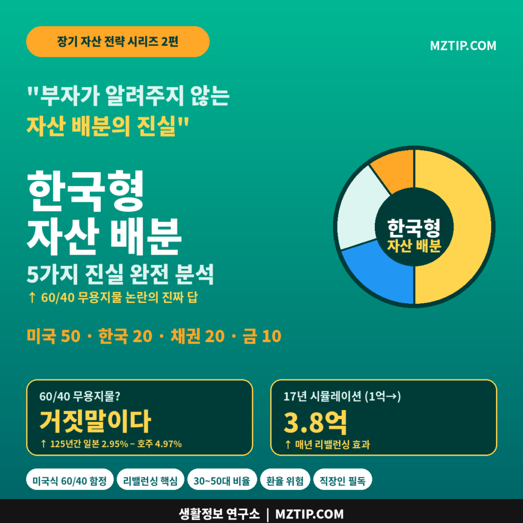 한국형 자산 배분 5가지 진실 미국 50 한국 20 채권 20 금 10 파이차트 리밸런싱 17년 시뮬레이션 인포그래픽