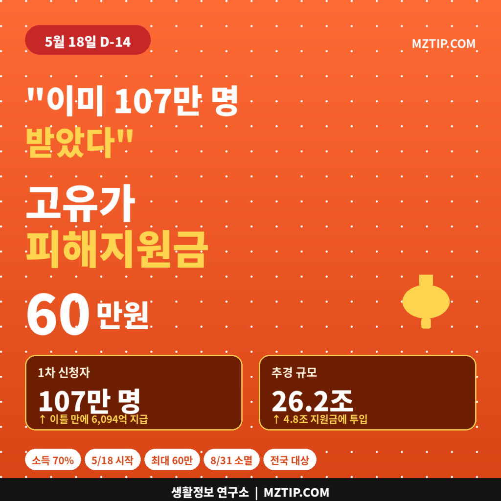 107만 명 받은 고유가 피해지원금 60만원 5월 18일 D-14 인포그래픽