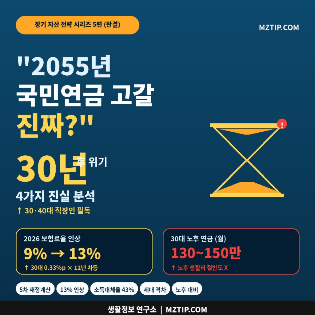 국민연금 고갈 2055년 5차 재정계산 2026 보험료율 13% 인상 30대 노후 130만 4가지 진실 인포그래픽
