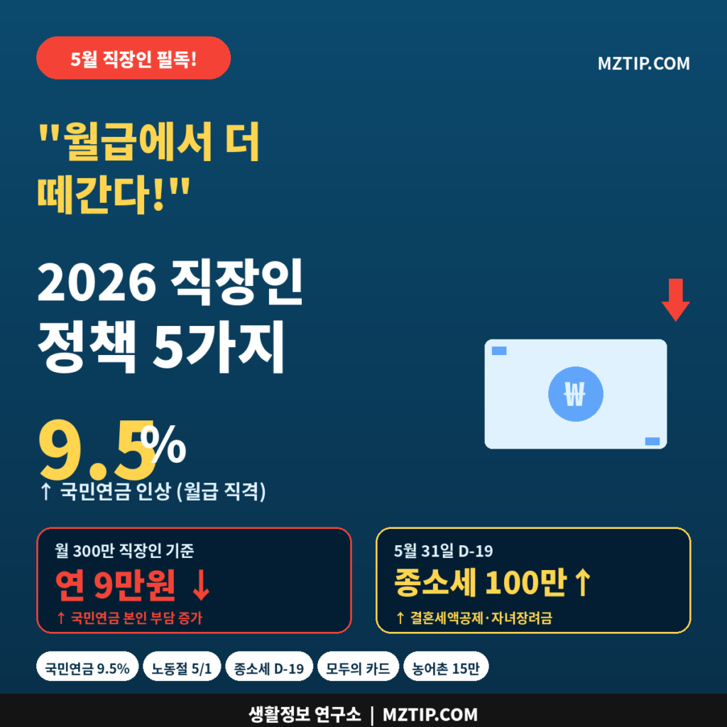 2026 직장인 정책 5가지 국민연금 9.5% 인상 노동절 명칭 변경 5월 종소세 D-19 핵심 정리 인포그래픽