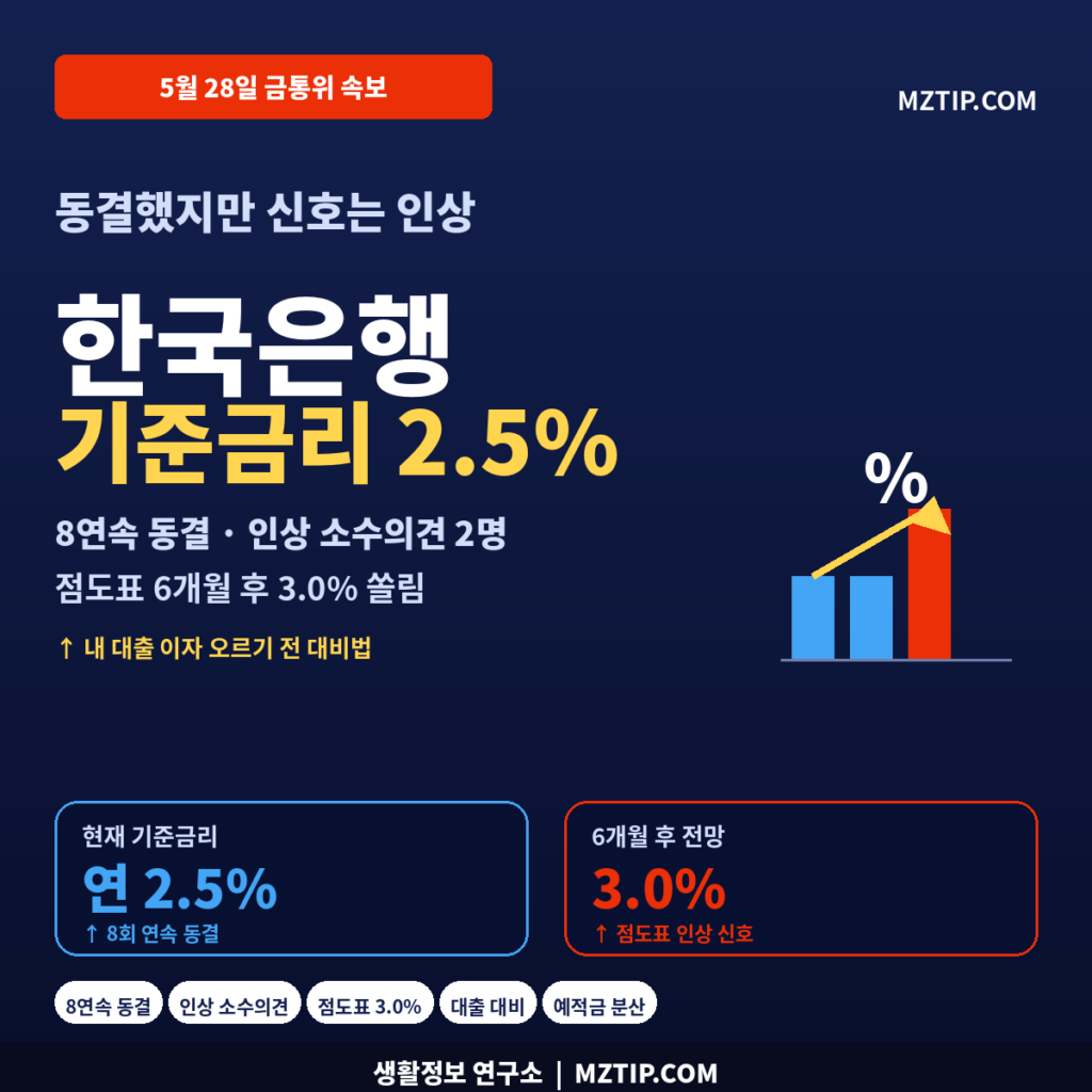 한국은행 기준금리 2.5% 8연속 동결 인상 소수의견 2명 점도표 6개월 후 3.0% 인상 신호 대출 대비법 인포그래픽