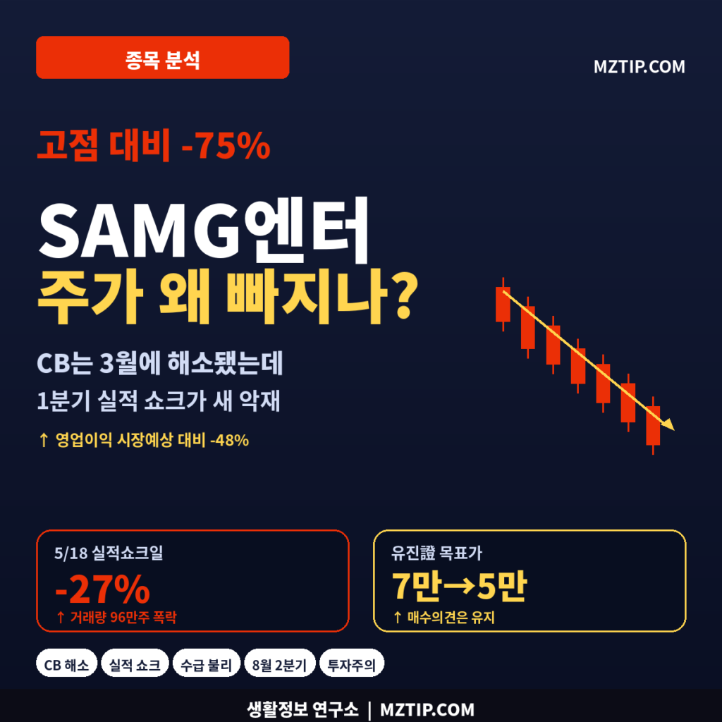 SAMG엔터 주가 고점 대비 -75% 급락 CB 해소 1분기 실적 쇼크 영업이익 -48% 수급 불리 8월 2분기 분석 인포그래픽