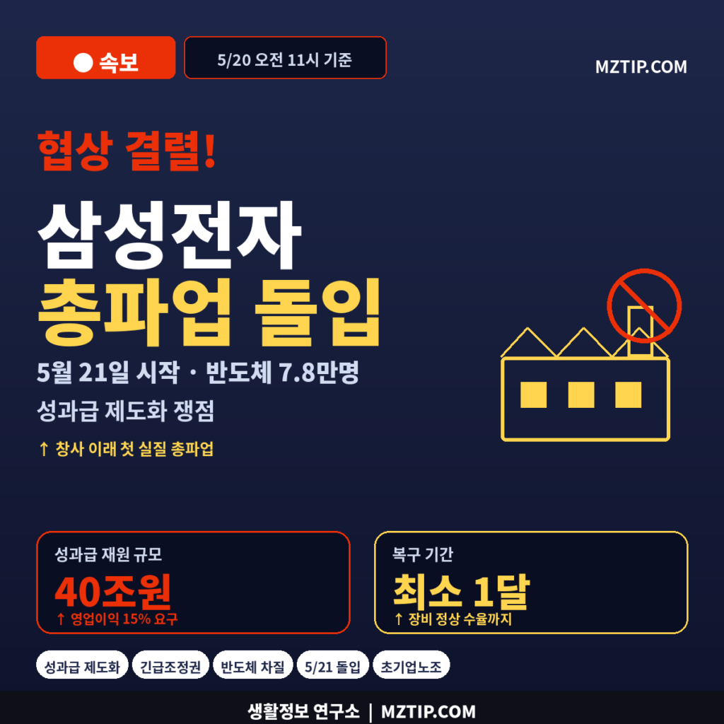 삼성전자 총파업 5월 21일 돌입 성과급 제도화 쟁점 영업이익 15% 40조 반도체 생산 차질 긴급조정권