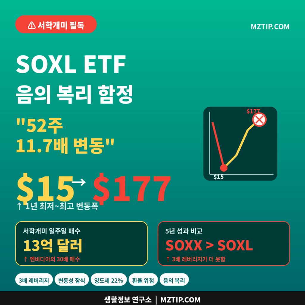 SOXL ETF 52주 11.7배 변동 음의 복리 함정 서학개미 13억 달러 광기 비판적 분석 인포그래픽