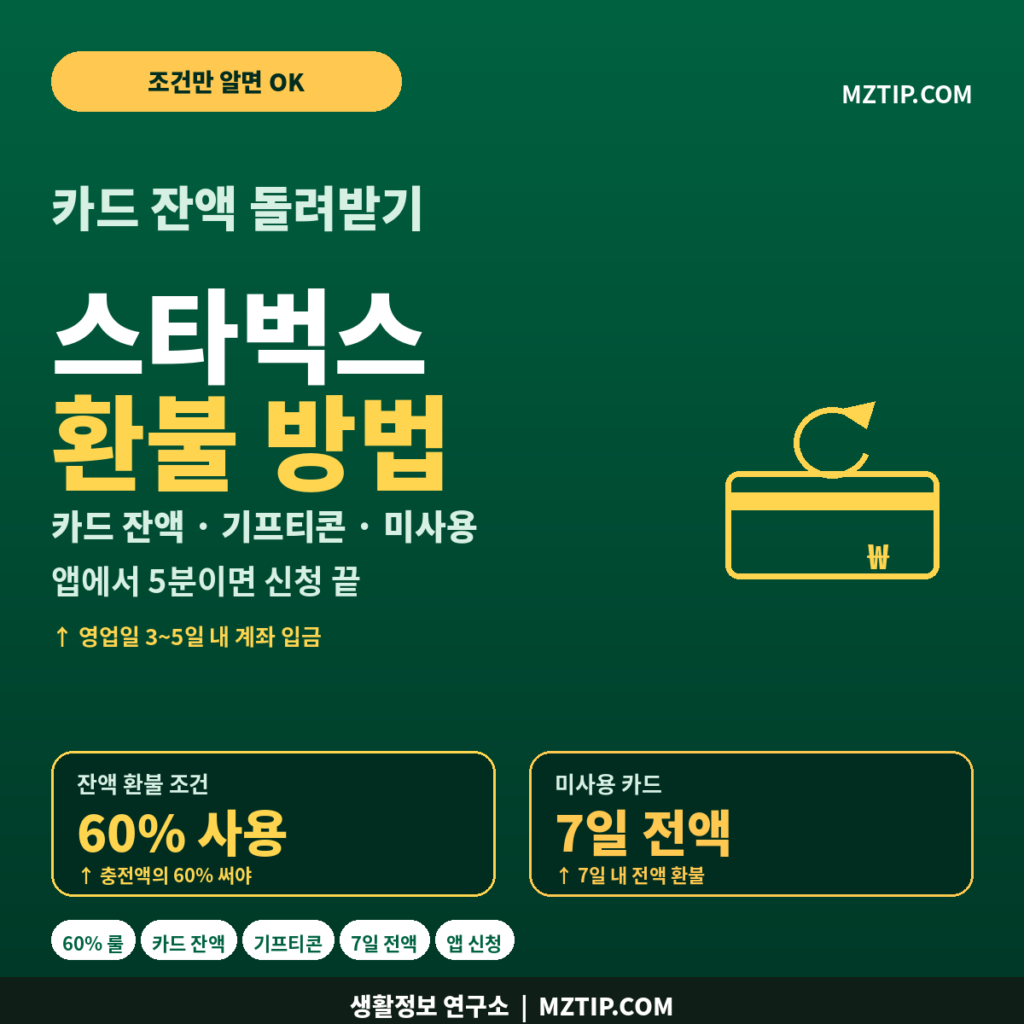 스타벅스 환불 방법 카드 잔액 기프티콘 60% 사용 조건 미사용 카드 7일 전액 환불 앱 신청 인포그래픽