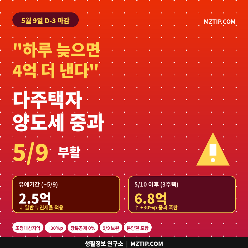 하루 늦으면 4억 더 낸다 다주택자 양도세 중과 5월 9일 D-3 인포그래픽