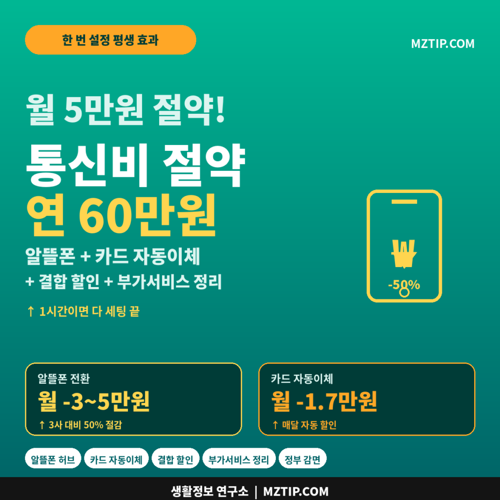 통신비 절약 월 5만원 연 60만원 알뜰폰 전환 카드 자동이체 결합 할인 부가서비스 정리 인포그래픽