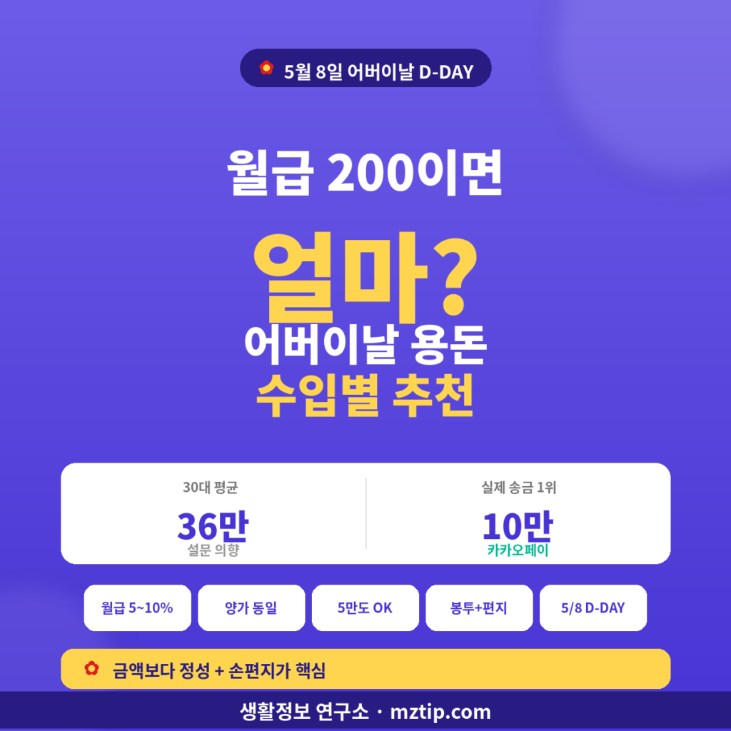 어버이날 용돈 적정 금액 30대 36만원 월급별 추천