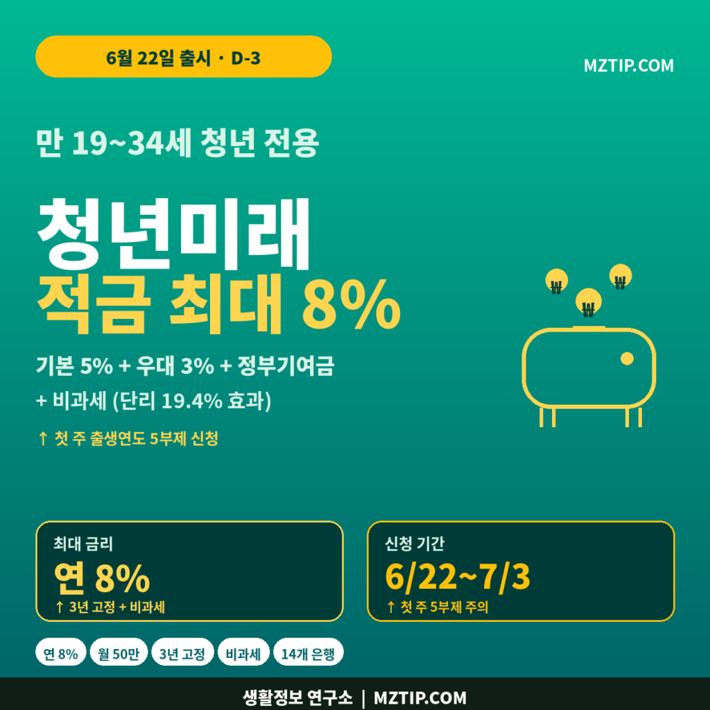청년미래적금 6월 22일 출시 최대 연 8% 만 19~34세 청년 전용 기본 5% 우대 3% 정부기여금 비과세 단리 19.4% 효과 5부제 신청 인포그래픽