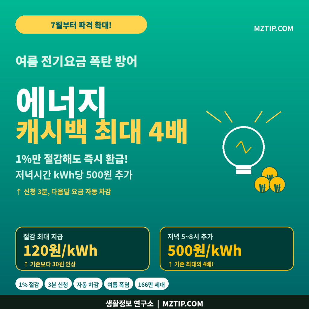 에너지캐시백 파격 확대 1% 절감 즉시 환급 kWh 120원 저녁시간 500원 여름 전기요금 폭탄 방어 신청 3분 인포그래픽