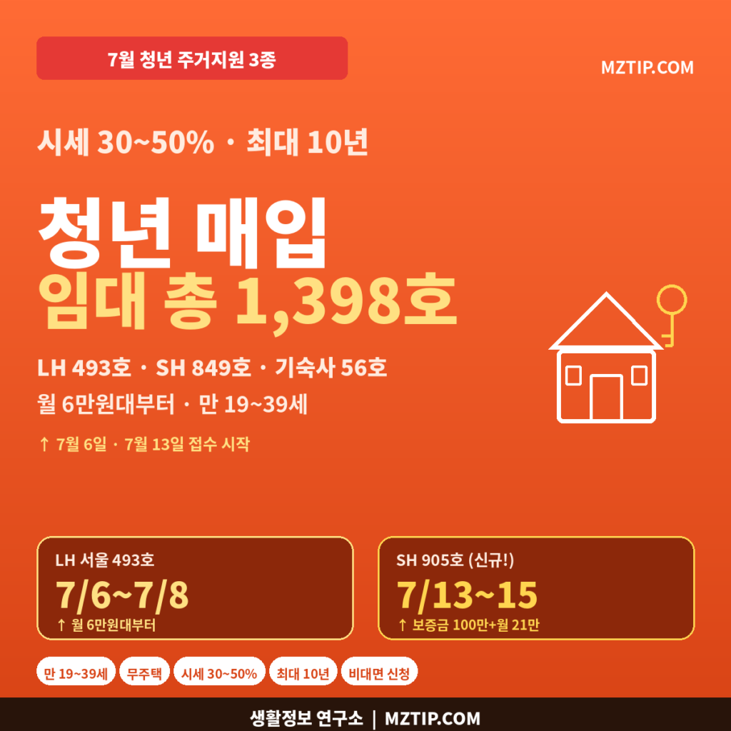 청년 매입임대 7월 접수 총정리 LH 493호 SH 849호 기숙사형 56호 시세 30~50% 만 19~39세 월 6만원대 인포그래픽