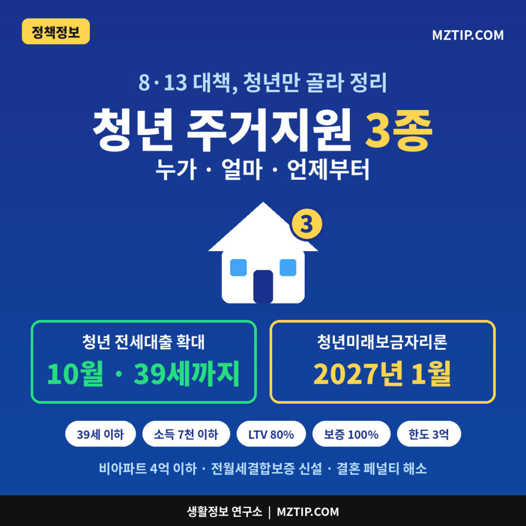 청년 주거지원 3종 미래보금자리론 전세대출 확대 정리 썸네일